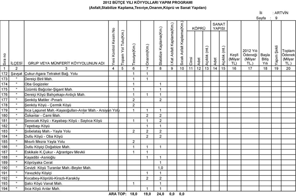 - Arsiyan Yolu 1 1 1 180 " Özkanlar - Cami Mah. 2 2 181 " Şenocak Köyü - Kayabaşı Köyü - Saylıca Köyü 1 1 2 182 " Tepebaşı Yağlı Köyü Köyü Vaket Mah.- Dere Mah.-Cami Mah.- 1 1 183 " Şobelataş Mah.