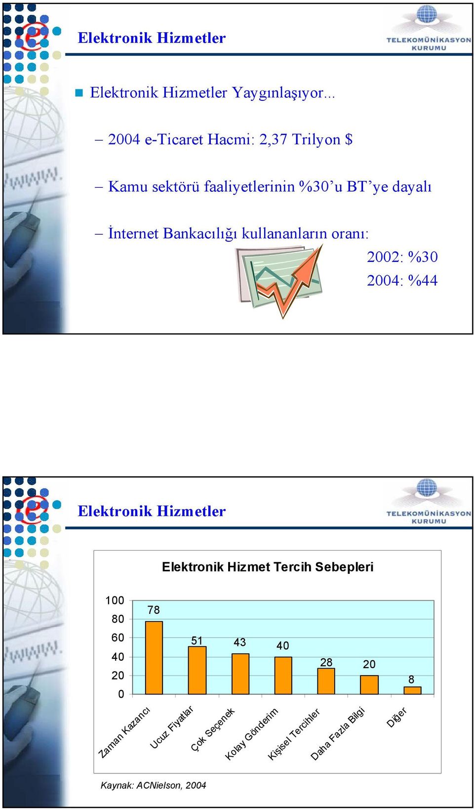 Bankacılığı kullananların oranı: 2002: %30 2004: %44 Elektronik Hizmetler Elektronik Hizmet Tercih