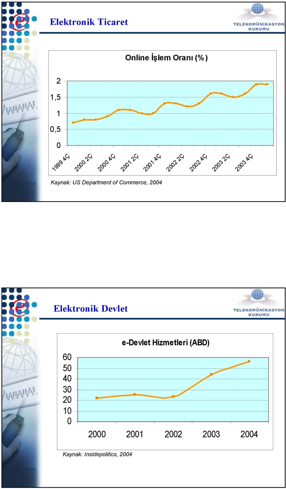 Department of Commerce, 2004 Elektronik Devlet 60 50 40 30 20 10 0