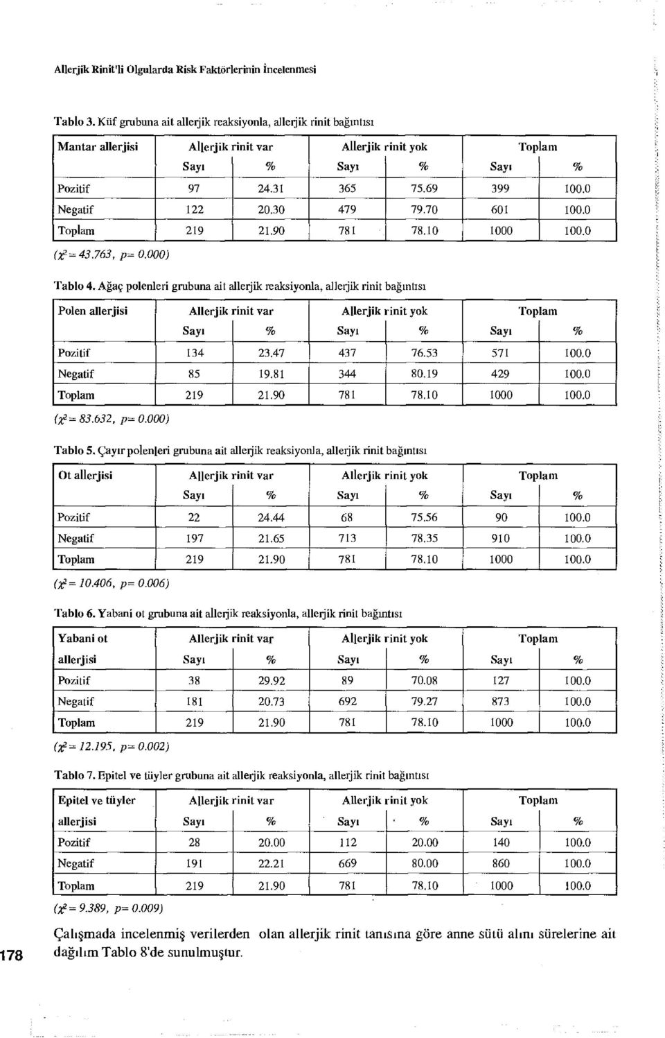 0 Negatif 85 19.81 344 80.19 429 100.0 (&= 83.632, p= 0.000) Tablo 5, Çayır polenleri grubuna ait allerjik reaksiyonla, allerjik rinit bağıntısı Ot allerjisi Pozitif 22 24.44 68 75.56 90 100.
