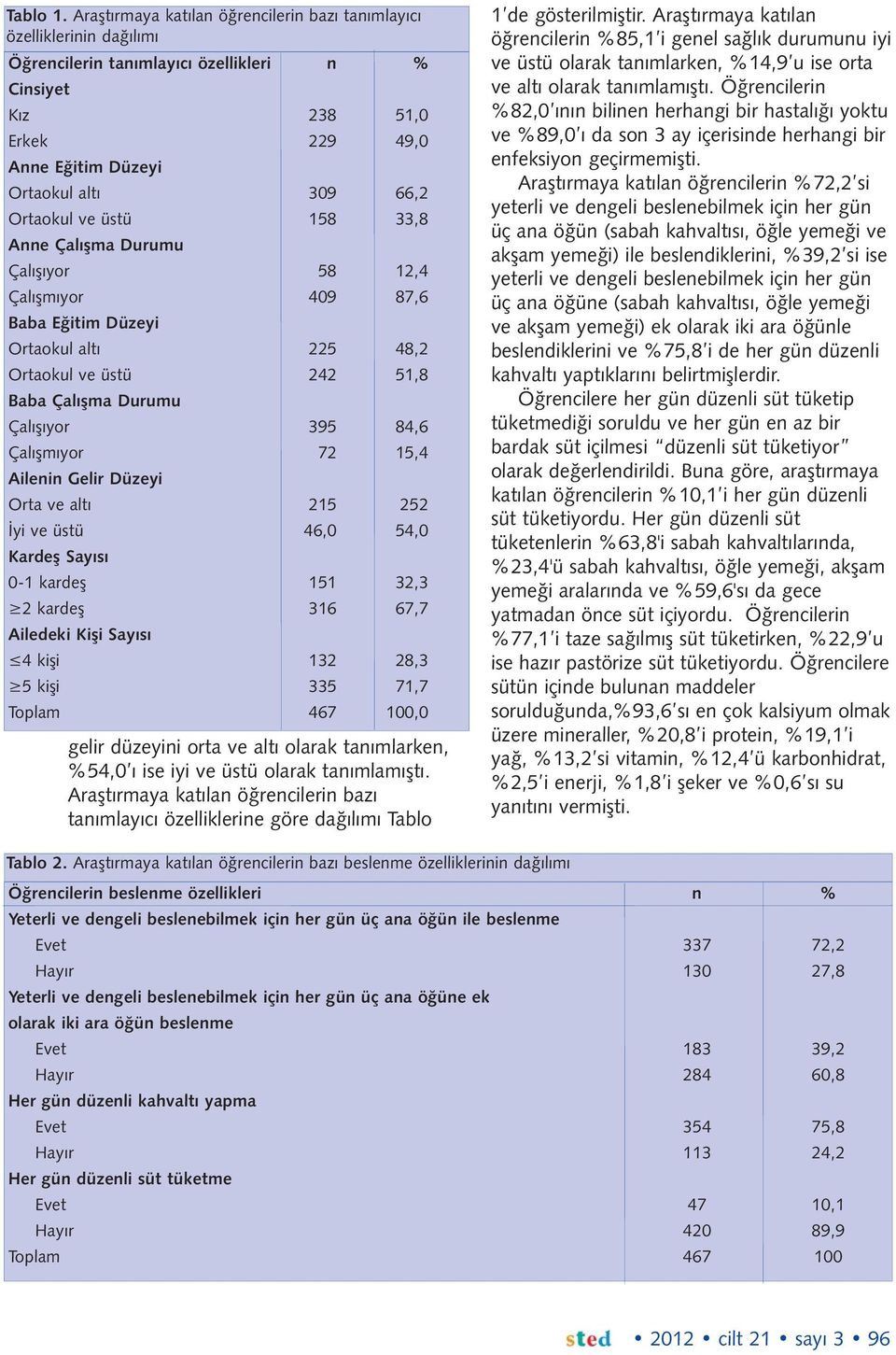 Ortaokul ve üstü 158 33,8 Anne Çalışma Durumu Çalışıyor 58 12,4 Çalışmıyor 409 87,6 Baba Eğitim Düzeyi Ortaokul altı 225 48,2 Ortaokul ve üstü 242 51,8 Baba Çalışma Durumu Çalışıyor 395 84,6