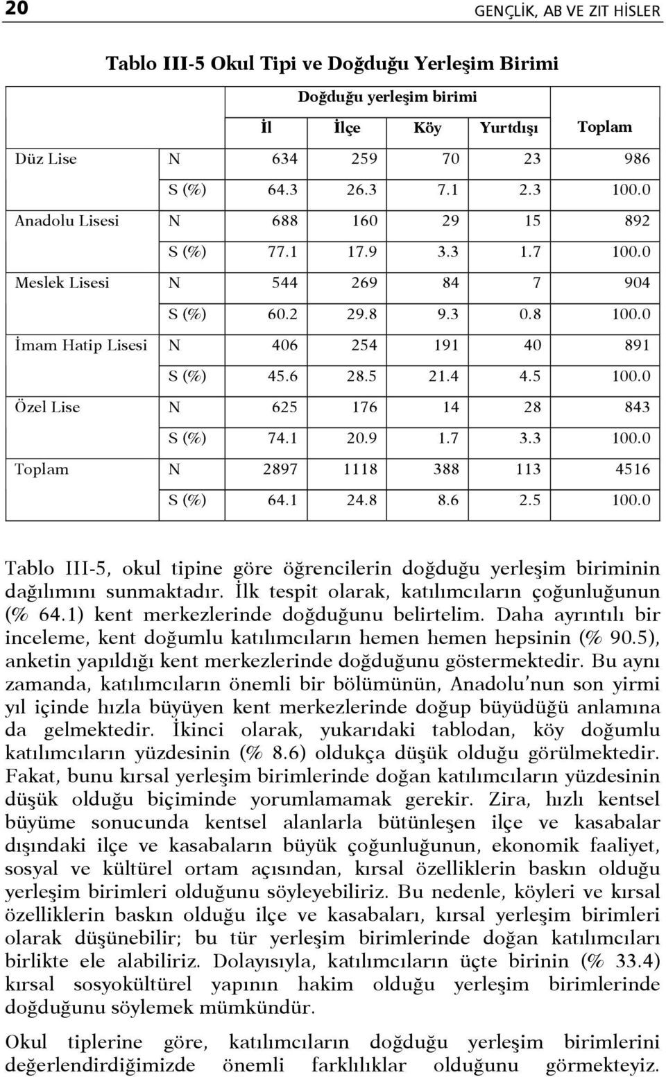 0 Özel Lise N 625 176 14 28 843 S (%) 74.1 20.9 1.7 3.3 100.0 N 2897 1118 388 113 4516 S (%) 64.1 24.8 8.6 2.5 100.