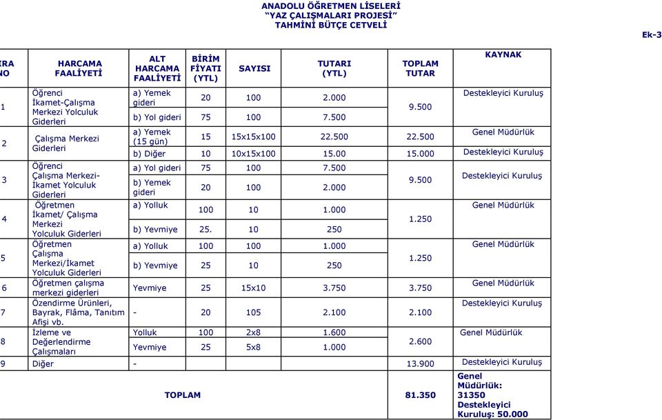 Ürünleri, Bayrak, Flâma, Tanıtım Afişi vb. İzleme ve Değerlendirme Çalışmaları ALT HARCAMA FAALİYETİ a) Yemek gideri BİRİM FİYATI (YTL) SAYISI TUTARI (YTL) 20 100 2.000 b) Yol gideri 75 100 7.