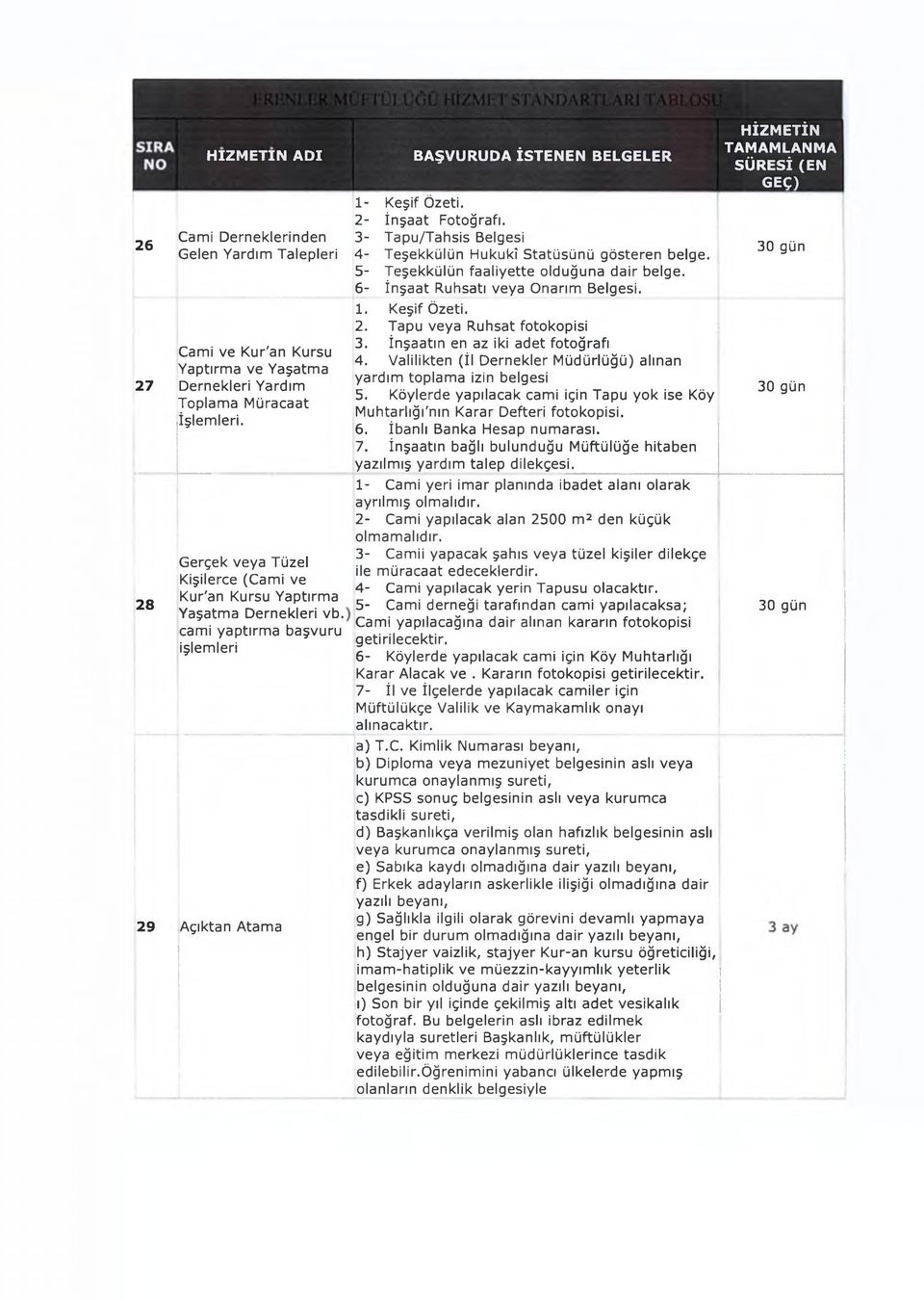 3- Tapu/Tahsis Belgesi 4- Teşekkülün Hukukî Statüsünü gösteren belge. 5- Teşekkülün faaliyette olduğuna dair belge. 6- İnşaat Ruhsatı veya Onarım Belgesi. 1. Keşif Özeti. 2.