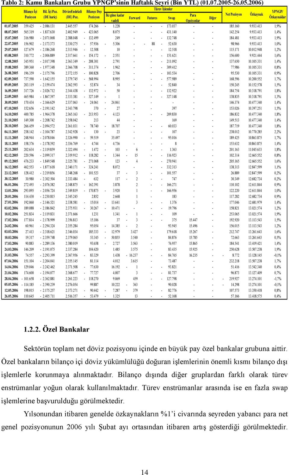 131 2.445.557 174.266-1.228 - - - 173.037 - - 185.160 9.933.413 1,9% 08.07.2005 565.319-1.837.630 2.402.949-423.065 8.075 - - - 431.140 - - 142.254 9.933.413 1,4% 15.07.2005 316.980-2.071.068 2.388.