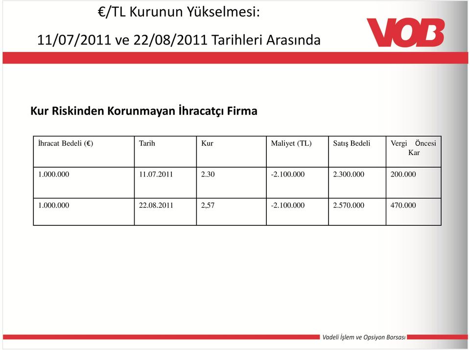 Maliyet (TL) Satış Bedeli Vergi Öncesi Kar 1.000.000 11.07.2011 2.30-2.