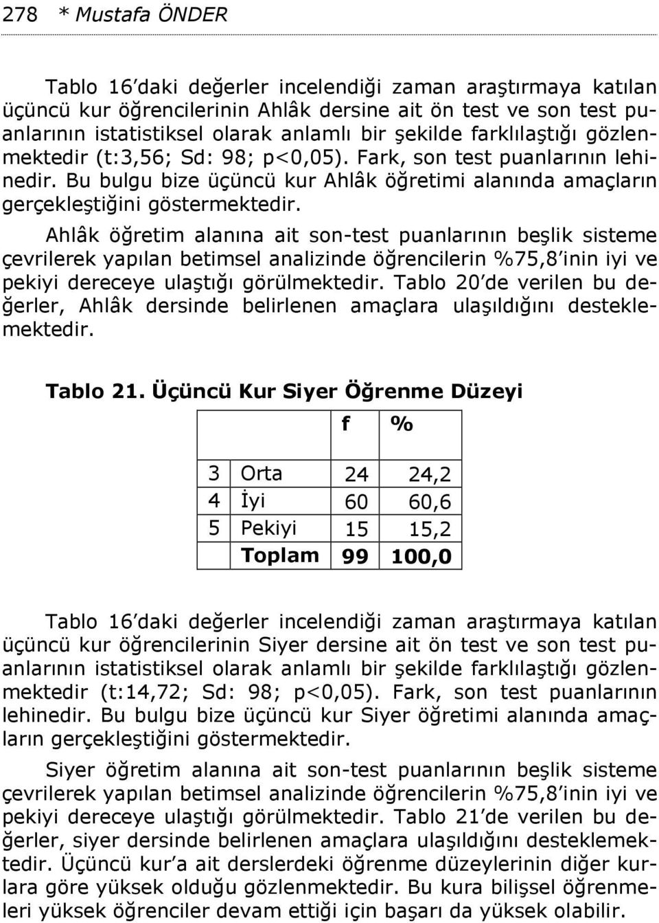 Ahlâk öğretim alanına ait son-test puanlarının beşlik sisteme çevrilerek yapılan betimsel analizinde öğrencilerin %75,8 inin iyi ve pekiyi dereceye ulaştığı görülmektedir.