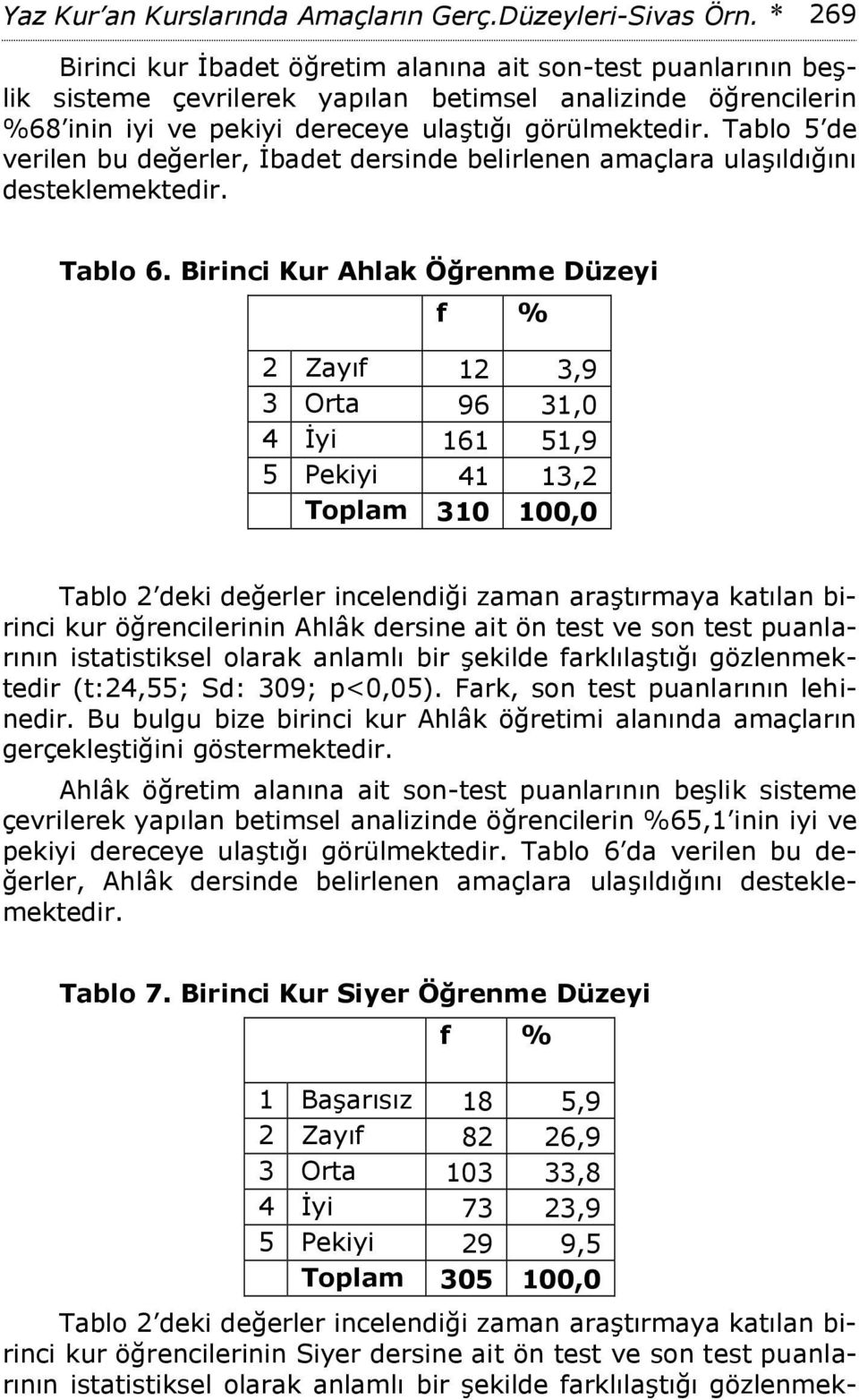 Tablo 5 de verilen bu değerler, İbadet dersinde belirlenen amaçlara ulaşıldığını desteklemektedir. Tablo 6.