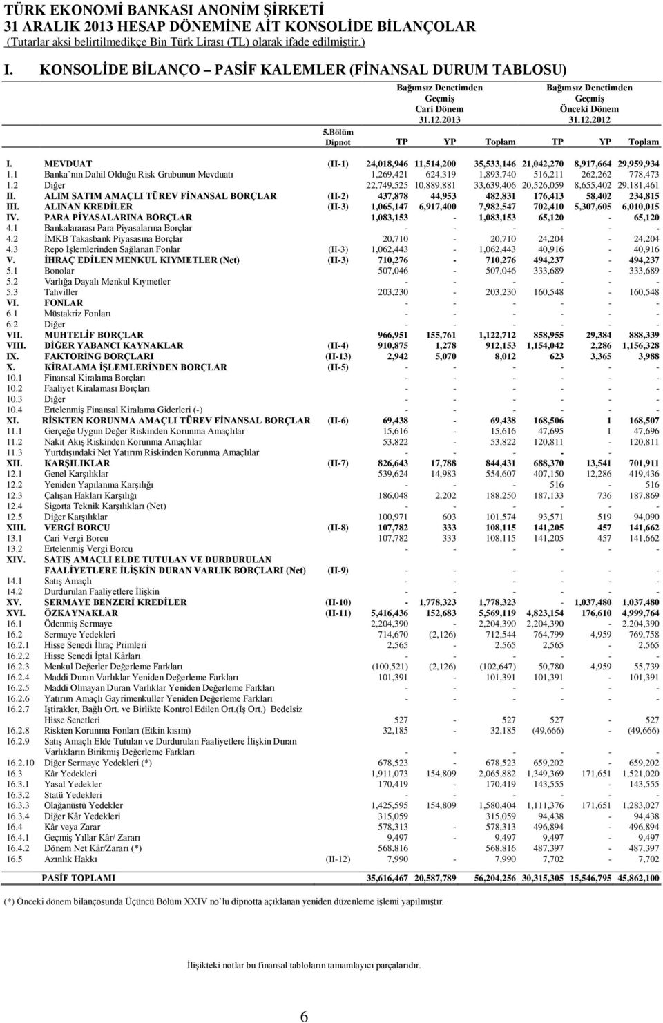 1 Banka nın Dahil Olduğu Risk Grubunun Mevduatı 1,269,421 624,319 1,893,740 516,211 262,262 778,473 1.2 Diğer 22,749,525 10,889,881 33,639,406 20,526,059 8,655,402 29,181,461 II.