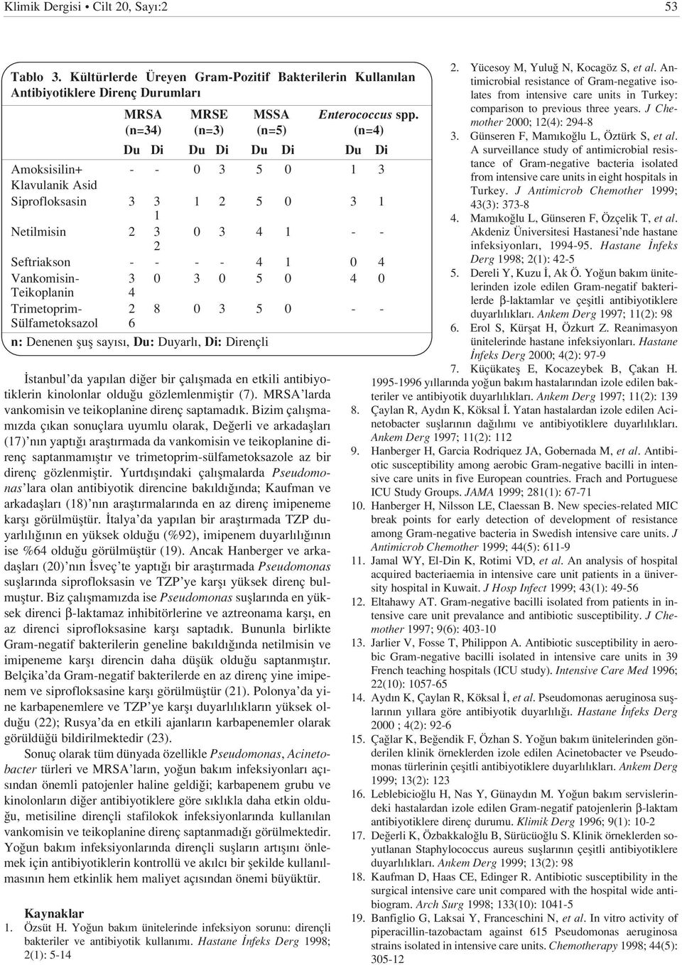 0 5 0 4 0 Teikoplanin 4 Timetopim- 2 8 0 3 5 0 - - Sülfametoksazol 6 n: Denenen flufl say s, Du: Duyal, Di: Diençli stanbul da yap lan di e bi çal flmada en etkili antibiyotiklein kinolonla oldu u