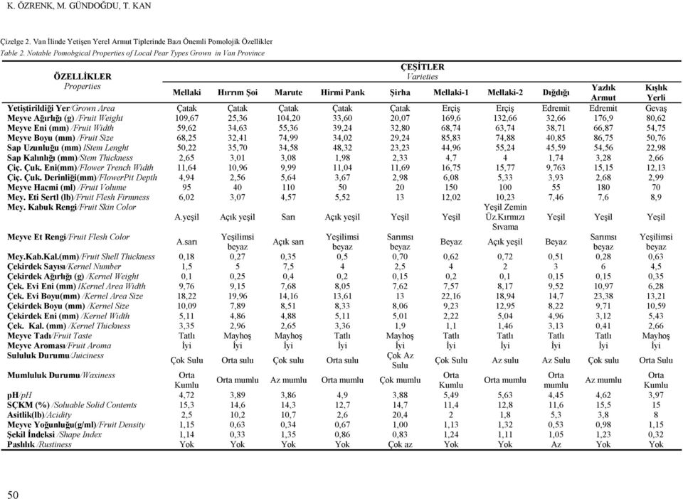Armut Yerli Yetiştirildiği Yer/Grown Area Çatak Çatak Çatak Çatak Çatak Erçiş Erçiş Edremit Edremit Gevaş Meyve Ağırlığı (g) /Fruit Weight 109,67 25,36 104,20 33,60 20,07 169,6 132,66 32,66 176,9
