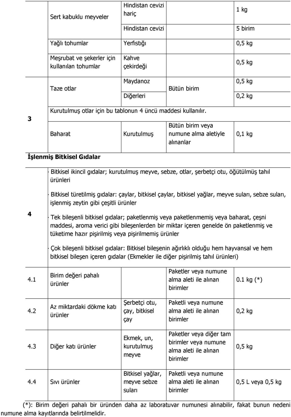 Baharat Kurutulmuş Bütün birim veya numune alma aletiyle alınanlar 0,1 kg Đşlenmiş Bitkisel Gıdalar - Bitkisel ikincil gıdalar; kurutulmuş meyve, sebze, otlar, şerbetçi otu, öğütülmüş tahıl ürünleri