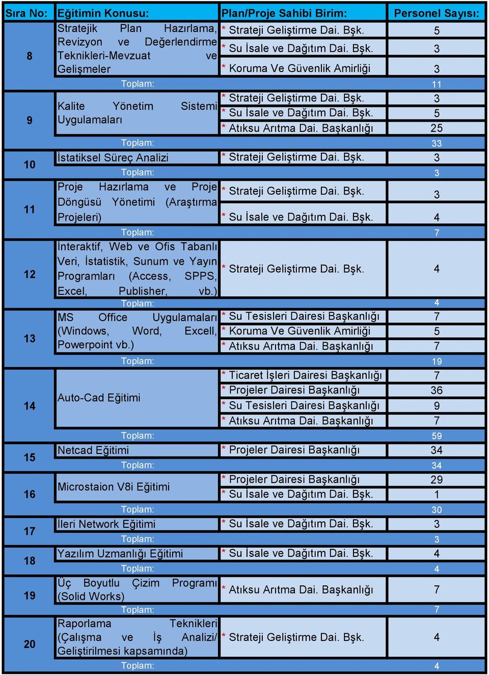 Bşk. 5 Uygulamaları * Atıksu Arıtma Dai. Başkanlığı 25 33 İstatiksel Süreç Analizi * Strateji Geliştirme Dai. Bşk. 3 3 Proje Hazırlama ve Proje * Strateji Geliştirme Dai. Bşk. Döngüsü Yönetimi (Araştırma 3 Projeleri) * Su İsale ve Dağıtım Dai.