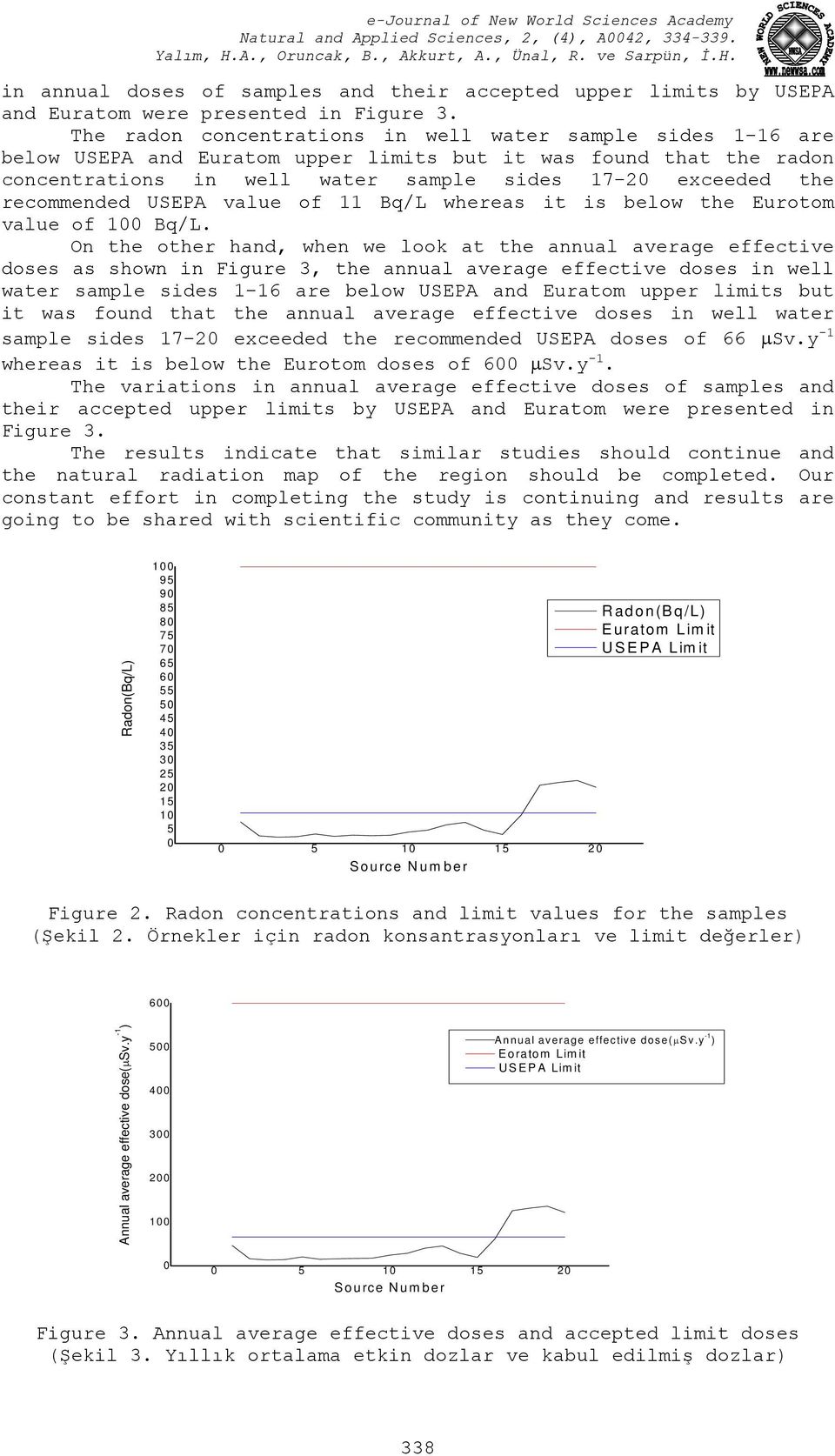 recommended USEPA value of 11 Bq/L whereas it is below the Eurotom value of 100 Bq/L.