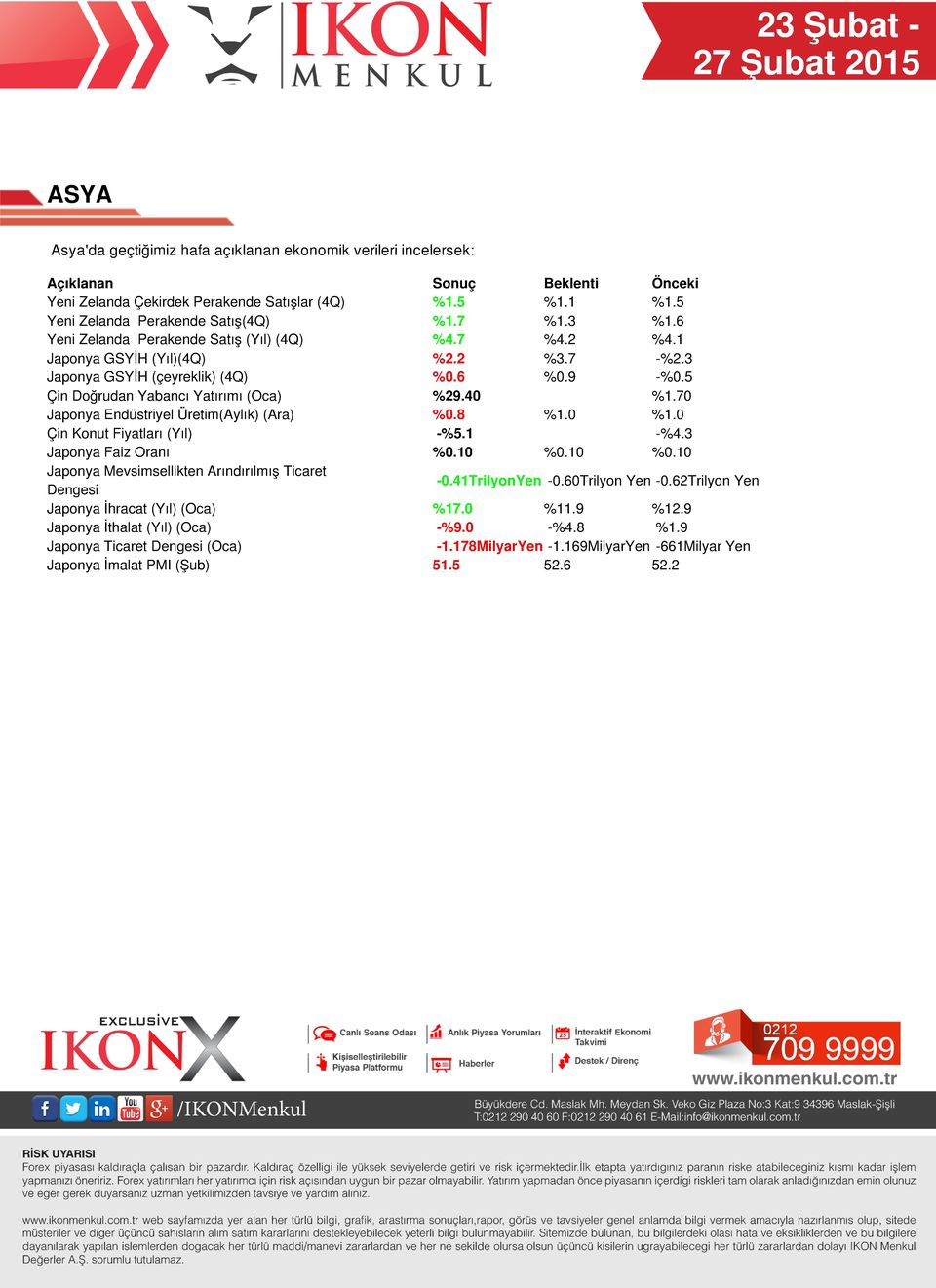 70 Japonya Endüstriyel Üretim(Aylık) (Ara) %0.8 %1.0 %1.0 Çin Konut Fiyatları (Yıl) -%5.1 -%4.3 Japonya Faiz Oranı %0.10 %0.10 %0.10 Japonya Mevsimsellikten Arındırılmış Ticaret Dengesi -0.