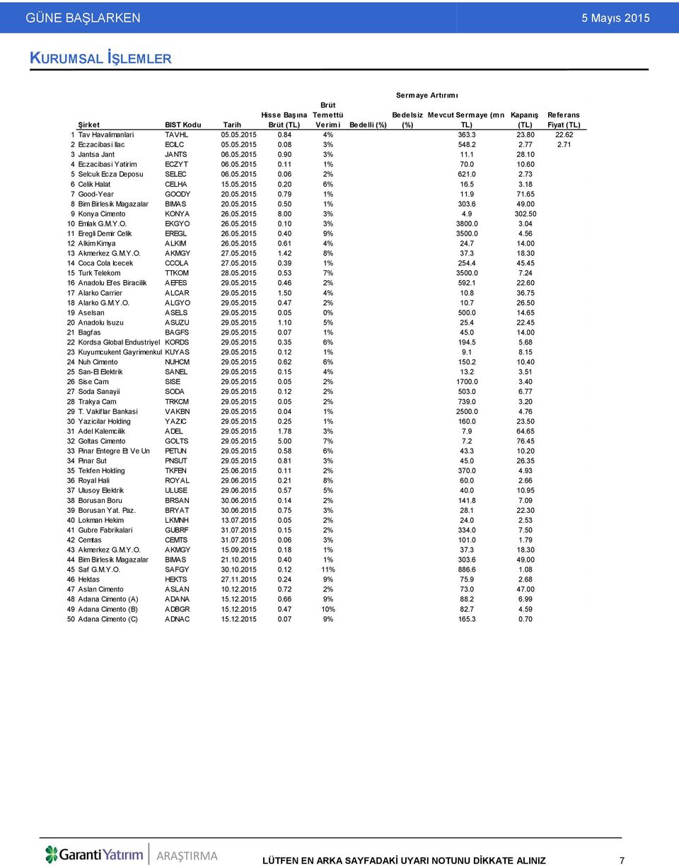 60 5 Selcuk Ecza Deposu SELEC 06.05.2015 0.06 2% 621.0 2.73 6 Celik Halat CELHA 15.05.2015 0.20 6% 16.5 3.18 7 Good-Year GOODY 20.05.2015 0.79 1% 11.9 71.65 8 Bim Birlesik Magazalar BIMAS 20.05.2015 0.50 1% 303.