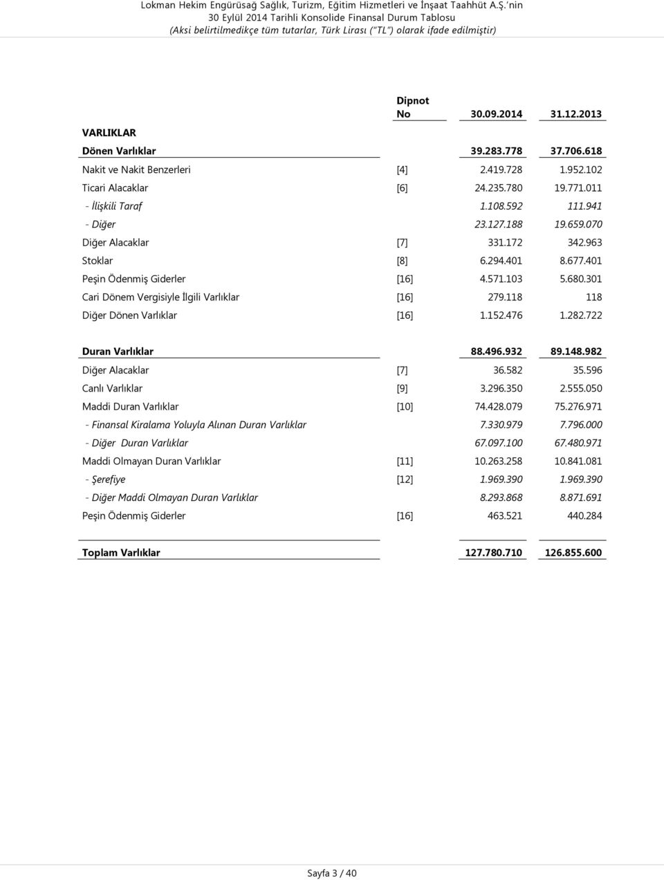 401 PeĢin ÖdenmiĢ Giderler [16] 4.571.103 5.680.301 Cari Dönem Vergisiyle Ġlgili Varlıklar [16] 279.118 118 Diğer Dönen Varlıklar [16] 1.152.476 1.282.722 Duran Varlıklar 88.496.932 89.148.