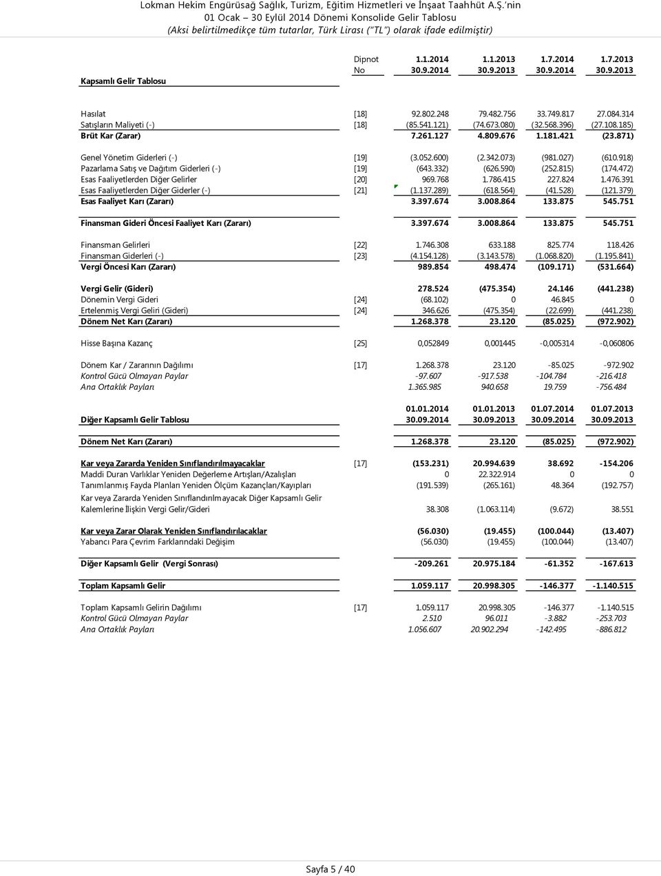 600) (2.342.073) (981.027) (610.918) Pazarlama SatıĢ ve Dağıtım Giderleri (-) [19] (643.332) (626.590) (252.815) (174.472) Esas Faaliyetlerden Diğer Gelirler [20] 969.768 1.786.415 227.824 1.476.