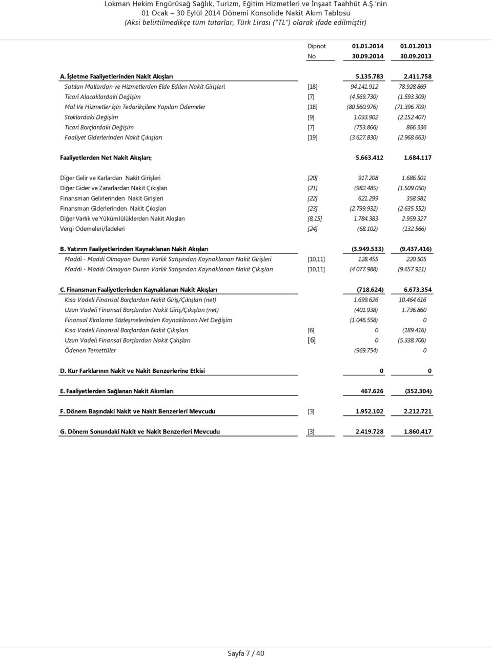 309) Mal Ve Hizmetler İçin Tedarikçilere Yapılan Ödemeler [18] (80.560.976) (71.396.709) Stoklardaki Değişim [9] 1.033.902 (2.152.407) Ticari Borçlardaki Değişim [7] (753.866) 866.