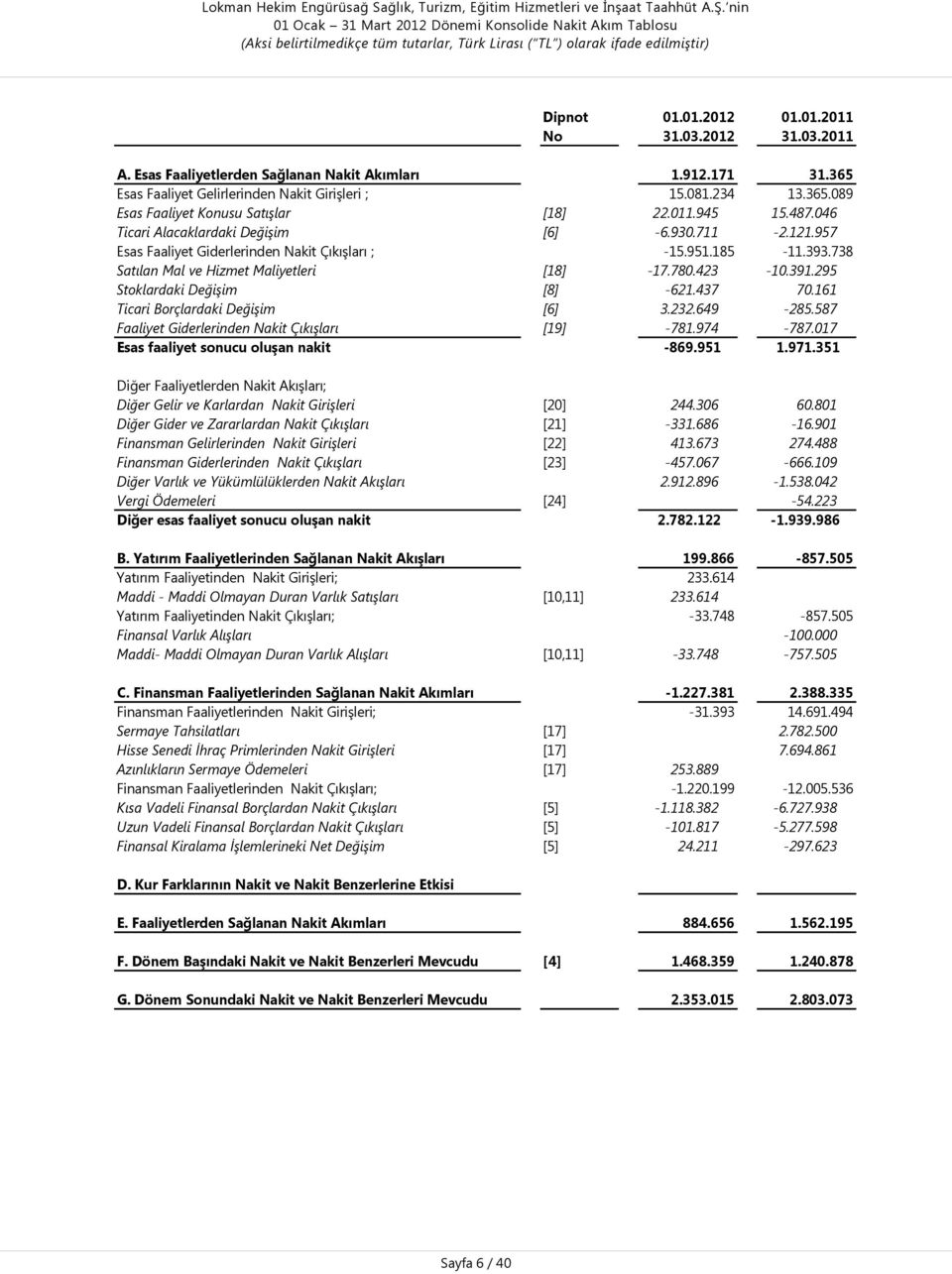 957 Esas Faaliyet Giderlerinden Nakit Çıkışları ; -15.951.185-11.393.738 Satılan Mal ve Hizmet Maliyetleri [18] -17.780.423-10.391.295 Stoklardaki Değişim [8] -621.437 70.