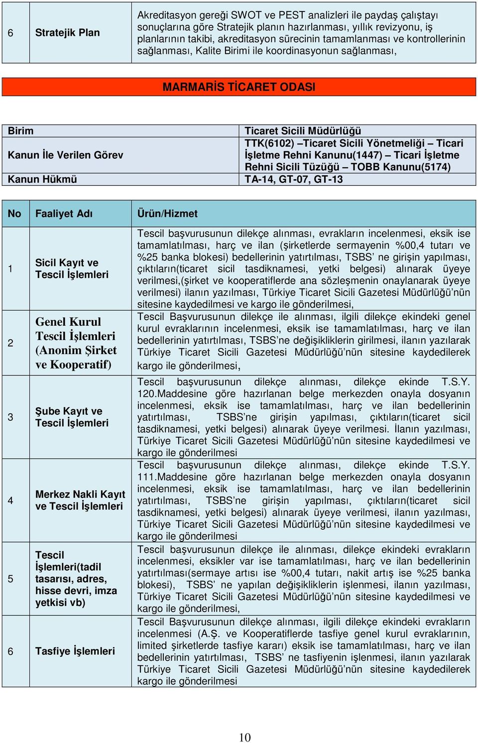 Ticari İşletme Rehni Kanunu(1447) Ticari İşletme Rehni Sicili Tüzüğü TOBB Kanunu(5174) TA-14, GT-07, GT-13 No Faaliyet Adı Ürün/Hizmet 1 2 3 4 5 Sicil Kayıt ve Tescil İşlemleri Genel Kurul Tescil