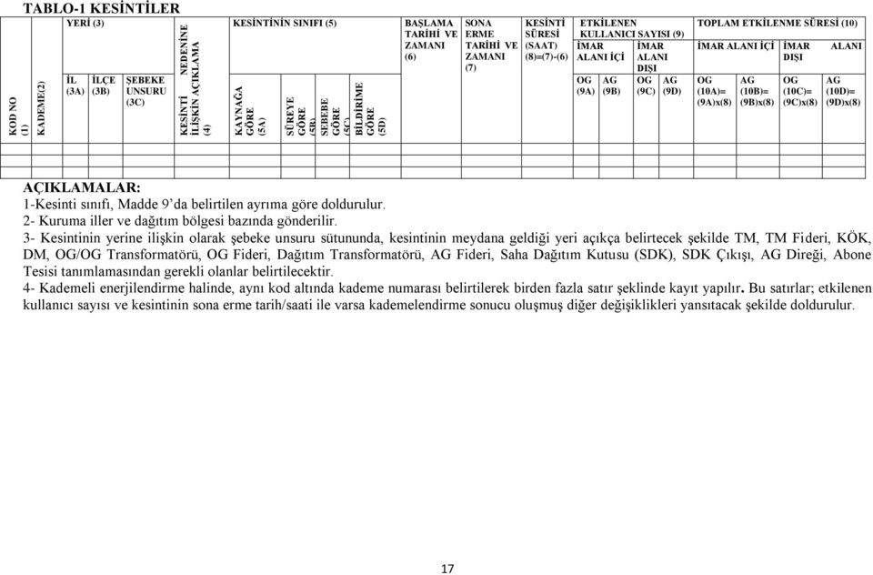 (9C) AG (9D) TOPLAM ETKİLENME SÜRESİ (10) İMAR ALANI İÇİ İMAR DIŞI OG (10A)= (9A)x(8) AG (10B)= (9B)x(8) OG (10C)= (9C)x(8) ALANI AG (10D)= (9D)x(8) AÇIKLAMALAR: 1-Kesinti sınıfı, Madde 9 da