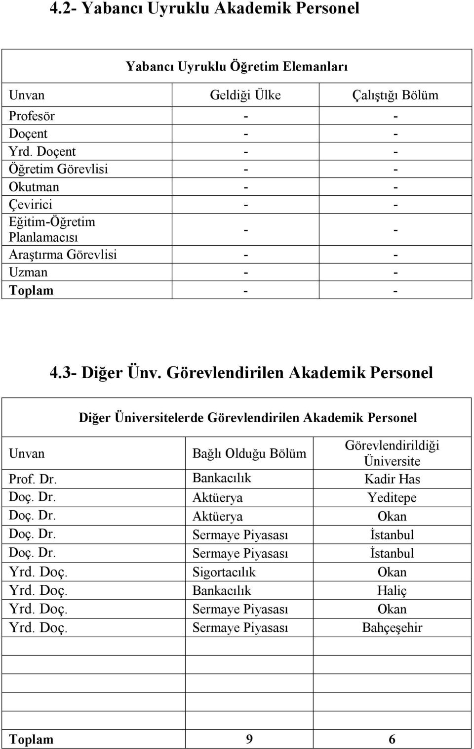 Görevlendirilen Akademik Personel Diğer Üniversitelerde Görevlendirilen Akademik Personel Unvan Bağlı Olduğu Bölüm Görevlendirildiği Üniversite Prof. Dr. Bankacılık Kadir Has Doç.