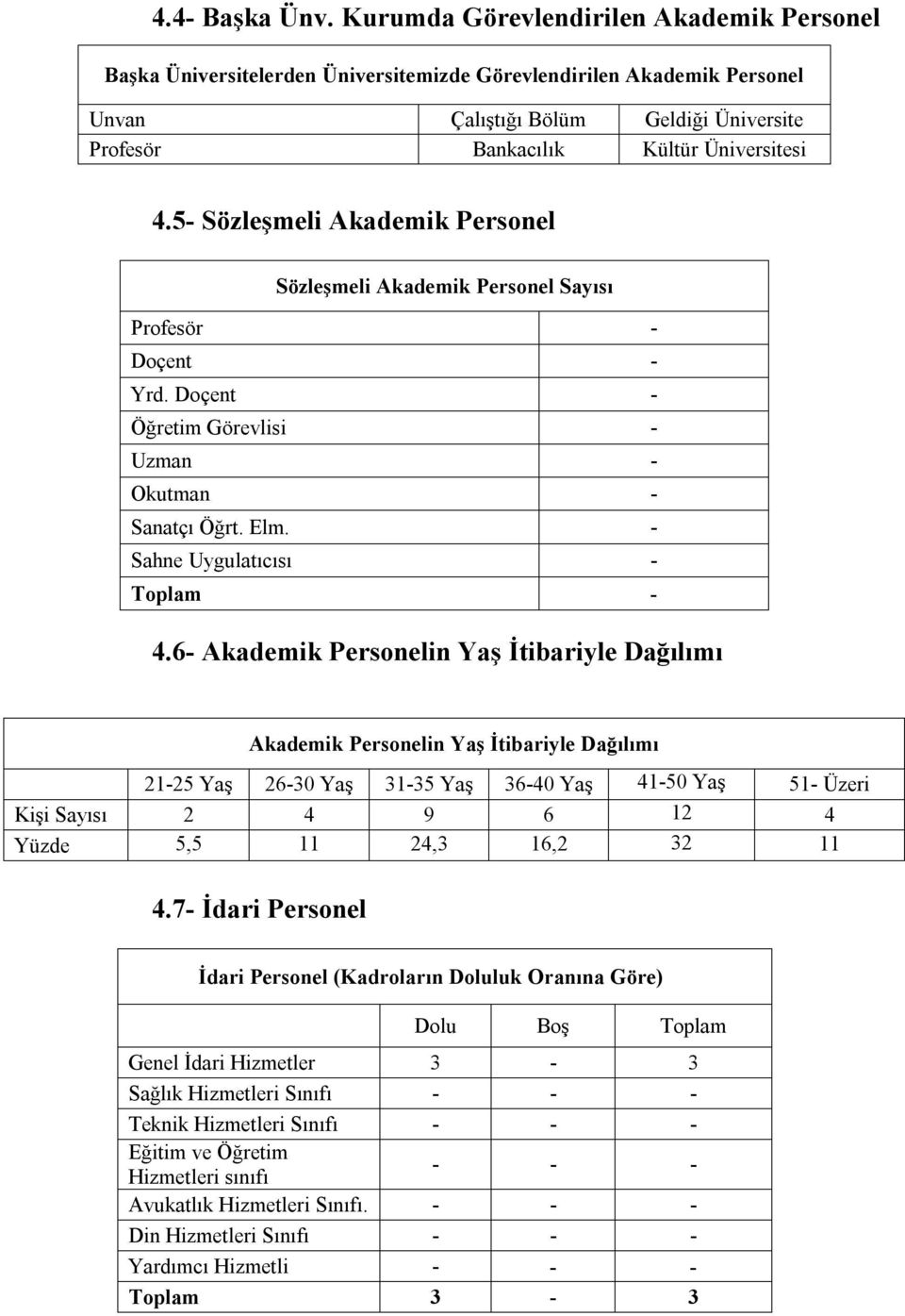 5- Sözleşmeli Akademik Personel Sözleşmeli Akademik Personel Sayısı Profesör - Doçent - Yrd. Doçent - Öğretim Görevlisi - Uzman - Okutman - Sanatçı Öğrt. Elm. - Sahne Uygulatıcısı - Toplam - 4.