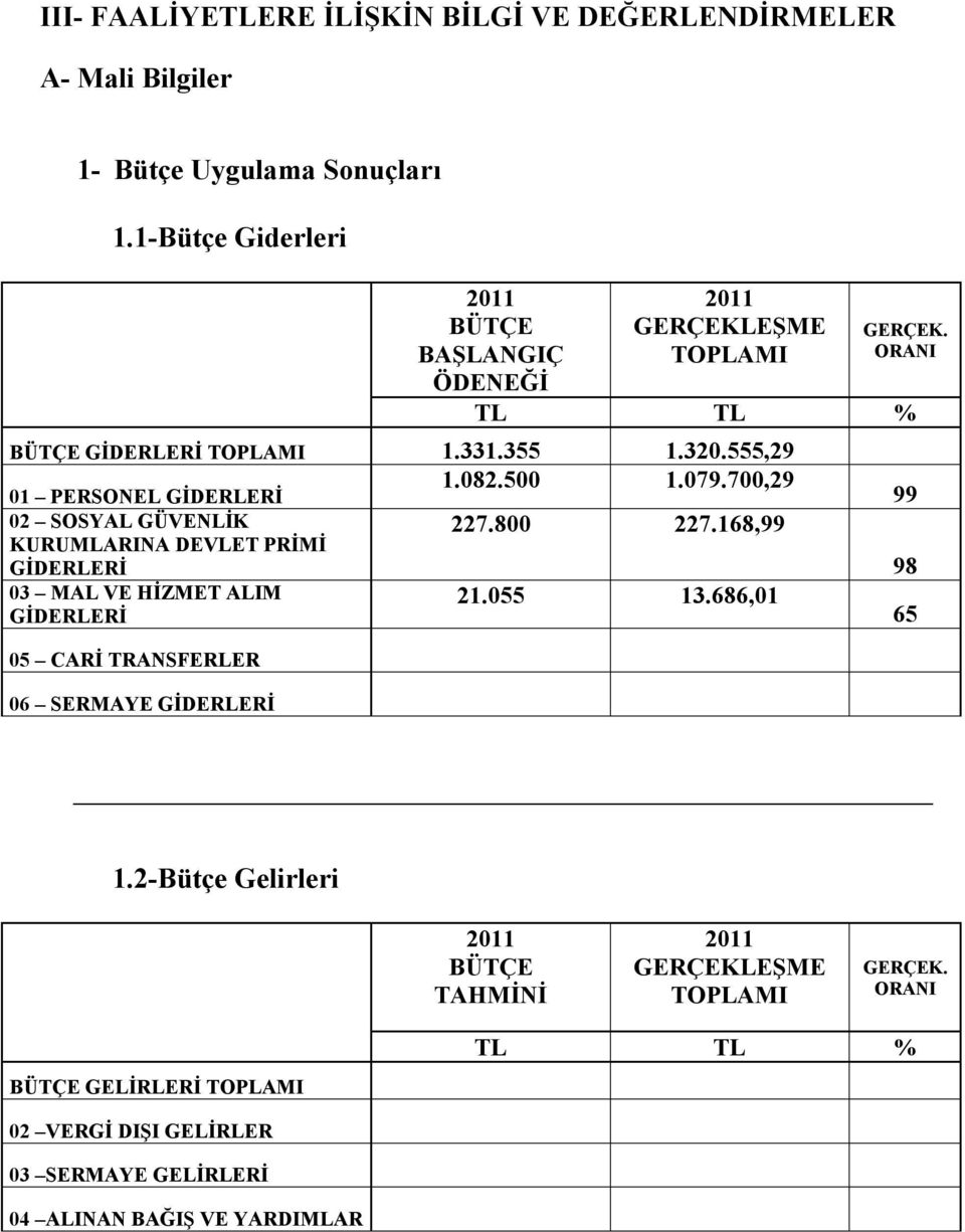 555,29 01 PERSONEL GİDERLERİ 1.082.500 1.079.700,29 02 SOSYAL GÜVENLİK KURUMLARINA DEVLET PRİMİ 227.800 227.168,99 GİDERLERİ 03 MAL VE HİZMET ALIM GİDERLERİ 21.