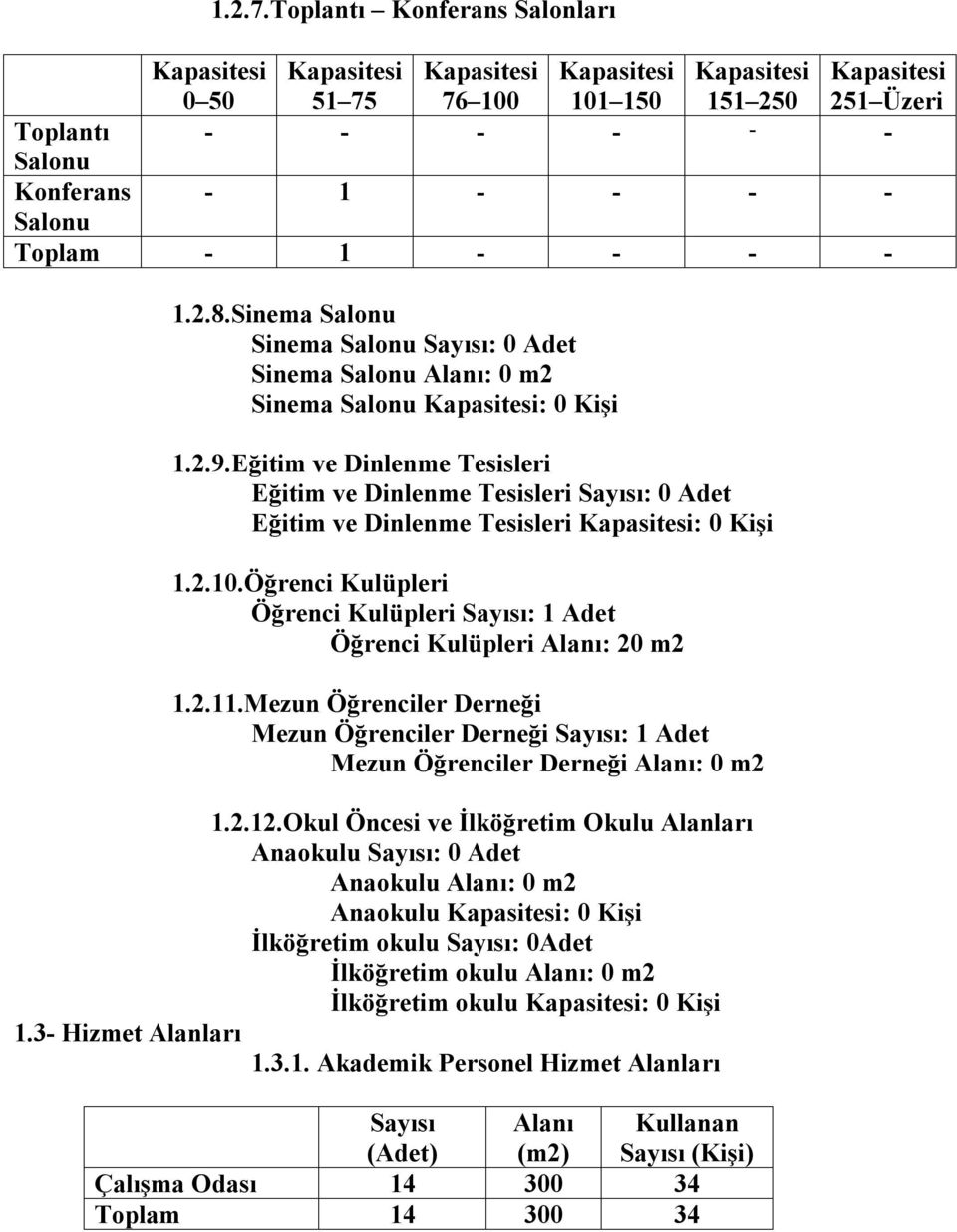 Toplam - 1 - - - - 1.2.8.Sinema Salonu Sinema Salonu Sayısı: 0 Adet Sinema Salonu Alanı: 0 m2 Sinema Salonu Kapasitesi: 0 Kişi 1.2.9.