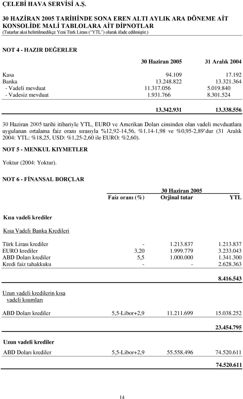 14-1,98 ve %0,95-2,89 dur (31 Aralık 2004: YTL: %18,25, USD: %1,25-2,60 ile EURO: %2,60). NOT 5 - MENKUL KIYMETLER Yoktur (2004: Yoktur).