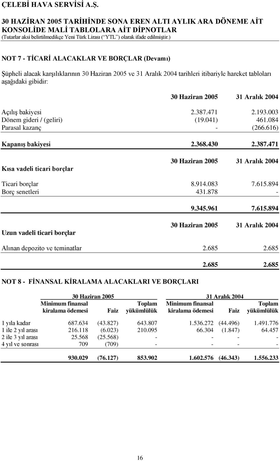 961 7.615.894 Uzun vadeli ticari borçlar Alınan depozito ve teminatlar 2.685 2.