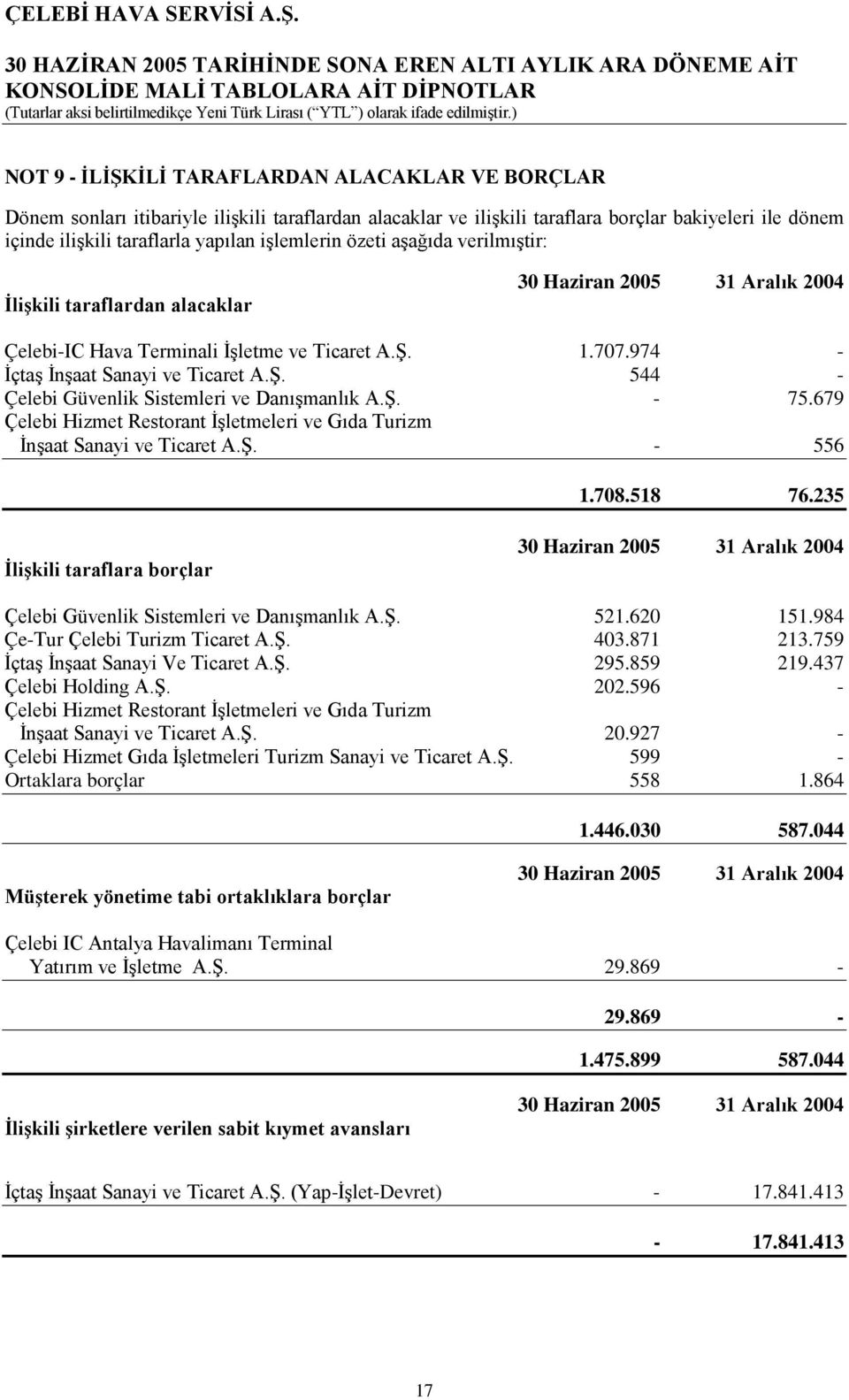 Ş. - 75.679 Çelebi Hizmet Restorant İşletmeleri ve Gıda Turizm İnşaat Sanayi ve Ticaret A.Ş. - 556 1.708.518 76.235 İlişkili taraflara borçlar Çelebi Güvenlik Sistemleri ve Danışmanlık A.Ş. 521.