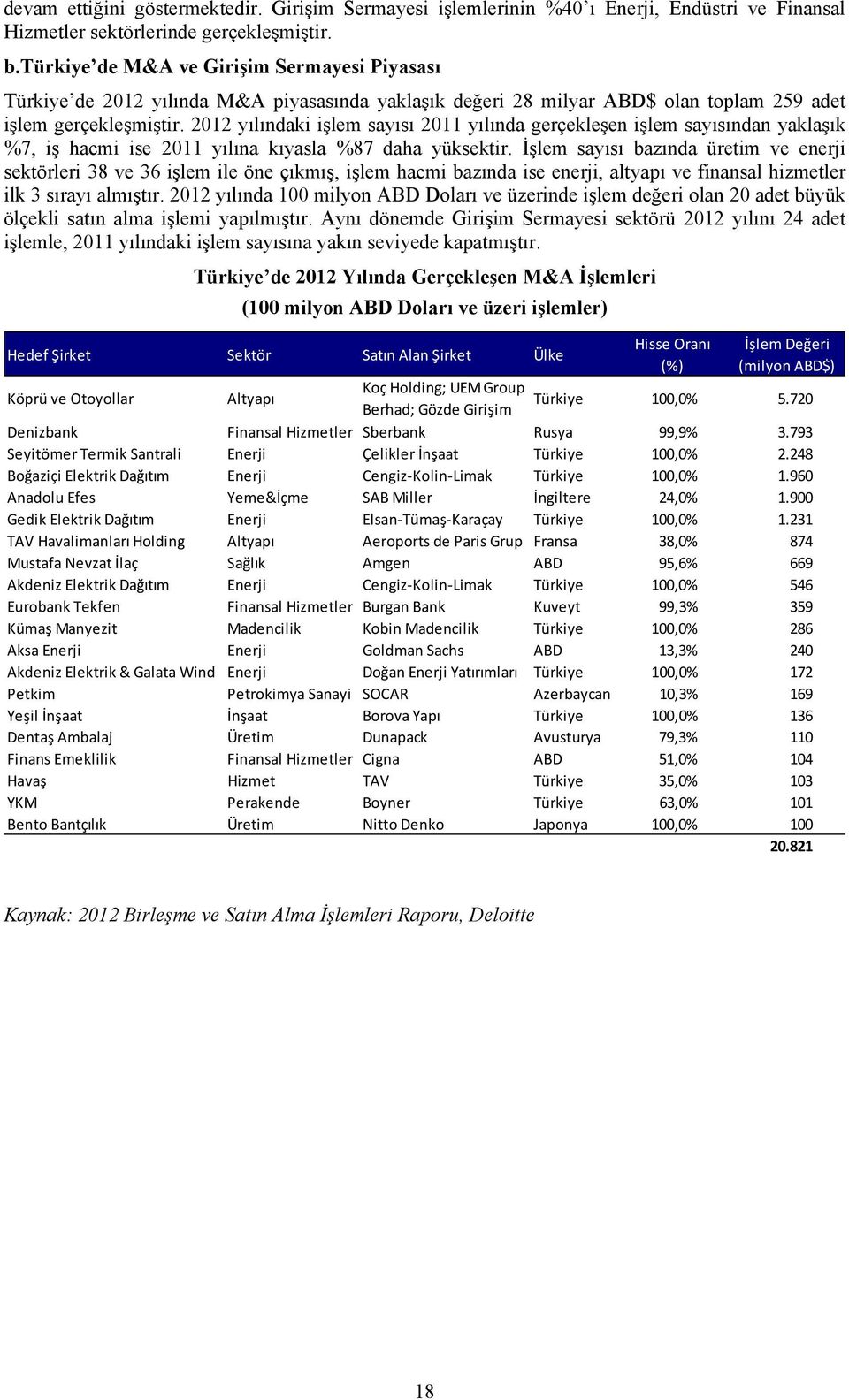 2012 yılındaki işlem sayısı 2011 yılında gerçekleşen işlem sayısından yaklaşık %7, iş hacmi ise 2011 yılına kıyasla %87 daha yüksektir.