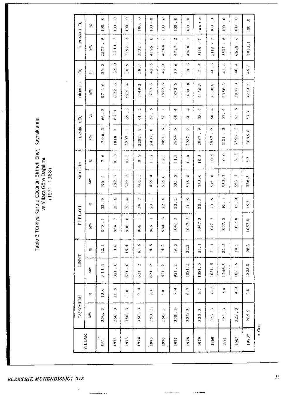 8 Tablo 3 Türkiye Kurulu Gücünün Birincil Enerji Kaynaklarına ve Yıllara Göre Dağılımı (1971 1983) FUELOIL MOTORİN TERMİK GÜÇ /o 12. 1 848 1 32 9 196 1 7 6 1 706. 3 66. 2 11.8 854. 7 3f. 6 292.