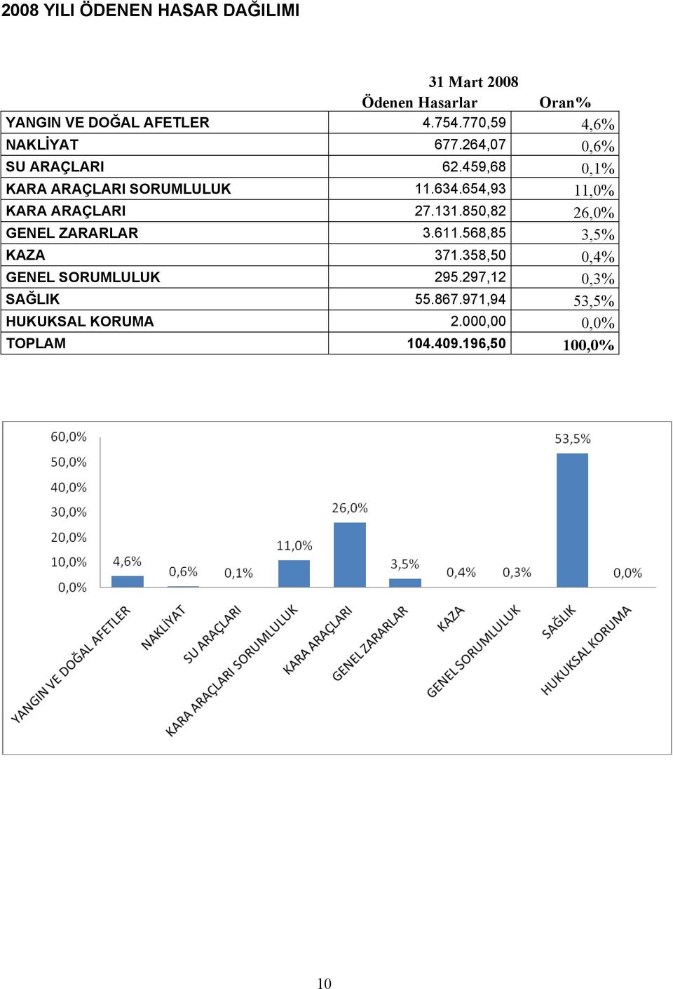 654,93 11,0% KARA ARAÇLARI 27.131.850,82 26,0% GENEL ZARARLAR 3.611.568,85 3,5% KAZA 371.