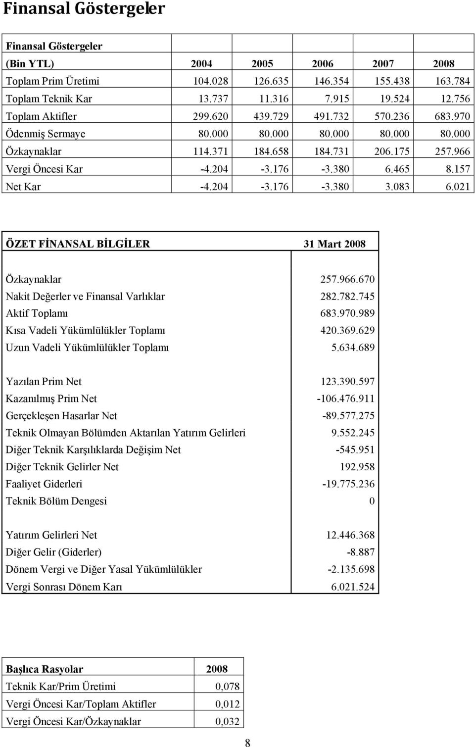380 6.465 8.157 Net Kar -4.204-3.176-3.380 3.083 6.021 ÖZET FİNANSAL BİLGİLER 31 Mart 2008 Özkaynaklar 257.966.670 Nakit Değerler ve Finansal Varlıklar 282.782.745 Aktif Toplamı 683.970.