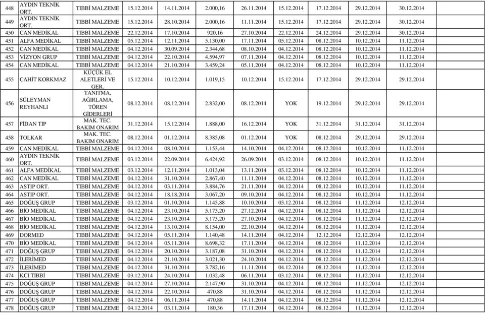 12.2014 30.09.2014 2.344,68 08.10.2014 04.12.2014 08.12.2014 10.12.2014 11.12.2014 453 VİZYON GRUP TIBBİ MALZEME 04.12.2014 22.10.2014 4.594,97 07.11.2014 04.12.2014 08.12.2014 10.12.2014 11.12.2014 454 CAN MEDİKAL TIBBİ MALZEME 04.