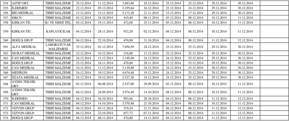 SU VE SIHHİ TEÇ. 05.12.2014 19.11.2014 472,00 25.11.2014 05.12.2014 08.12.2014 10.12.2014 11.12.2014 559 KIRKAN TİC. KAPLAYICILAR 04.12.2014 28.11.2014 932,20 02.12.2014 04.12.2014 08.12.2014 10.12.2014 11.12.2014 560 DOĞUŞ GRUP TIBBİ MALZEME 04.