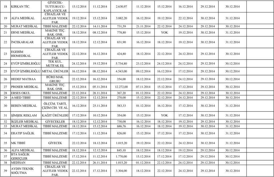 12.2014 778,80 15.12.2014 YOK 19.12.2014 30.12.2014 31.12.2014 22 İNCEKARALAR CİHAZLAR VE ALETLER YEDEK PAR. 18.12.2014 12.12.2014 831,90 16.12.2014 18.12.2014 19.12.2014 30.12.2014 31.12.2014 23 EGEBİM BİOMEDİKAL 24 EYÜP İZMİRLİOĞLU CİHAZLAR VE ALETLER YEDEK PAR.