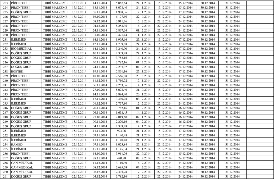 12.2014 08.12.2014 3.911,76 16.12.2014 22.12.2014 24.12.2014 30.12.2014 31.12.2014 228 PİRON TIBBİ TIBBİ MALZEME 22.12.2014 04.12.2014 8.253,36 16.12.2014 22.12.2014 24.12.2014 30.12.2014 31.12.2014 229 PİRON TIBBİ TIBBİ MALZEME 22.