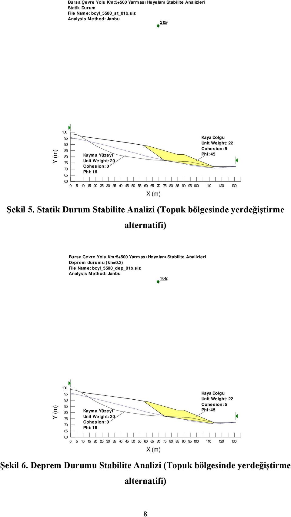 120 130 X (m) Şekil 5. Statik Durum Stabilite Analizi (Topuk bölgesinde yerdeğiştirme alternatifi) Burs a Çe vre Yolu Km :5+500 Yarm as ı Heyelanı Stabilite Analizleri Deprem durumu (kh=0.