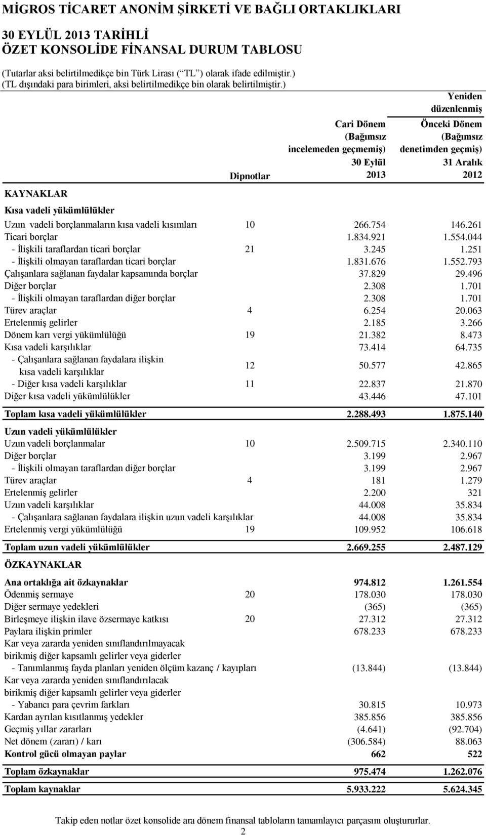 251 - İlişkili olmayan taraflardan ticari borçlar 1.831.676 1.552.793 Çalışanlara sağlanan faydalar kapsamında borçlar 37.829 29.496 Diğer borçlar 2.308 1.