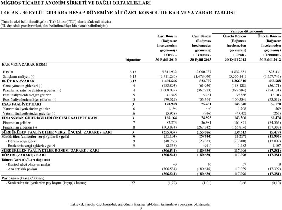 743) BRÜT KAR/ZARAR 3,13 1.400.646 522.707 1.266.510 467.688 Genel yönetim giderleri (-) 14 (183.895) (61.930) (168.128) (56.171) Pazarlama, satış ve dağıtım giderleri (-) 14 (1.008.039) (367.