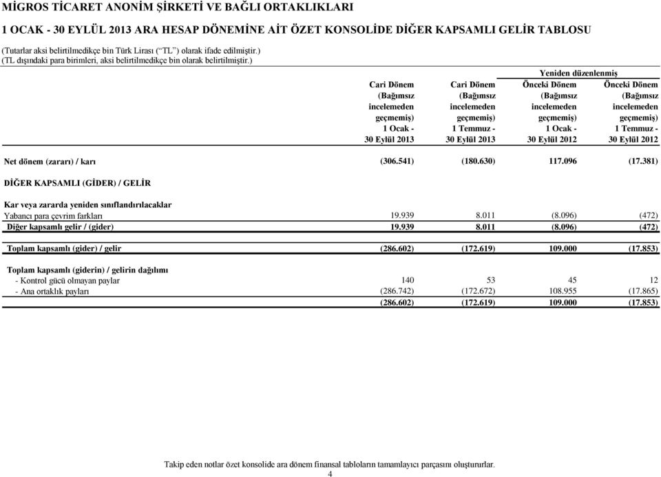 381) DİĞER KAPSAMLI (GİDER) / GELİR Kar veya zararda yeniden sınıflandırılacaklar Yabancı para çevrim farkları 19.939 8.011 (8.096) (472) Diğer kapsamlı gelir / (gider) 19.939 8.011 (8.096) (472) Toplam kapsamlı (gider) / gelir (286.