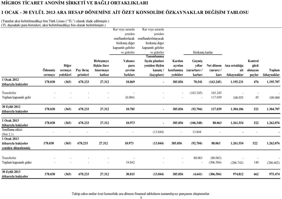 fayda planları yeniden ölçüm kazanç / (kayıpları) Kardan ayrılan kısıtlanmış yedekler Birikmiş karlar Geçmiş yıllar (zararları) / karları Net dönem (zararı) / karı Ana ortaklığa ait özkaynaklar