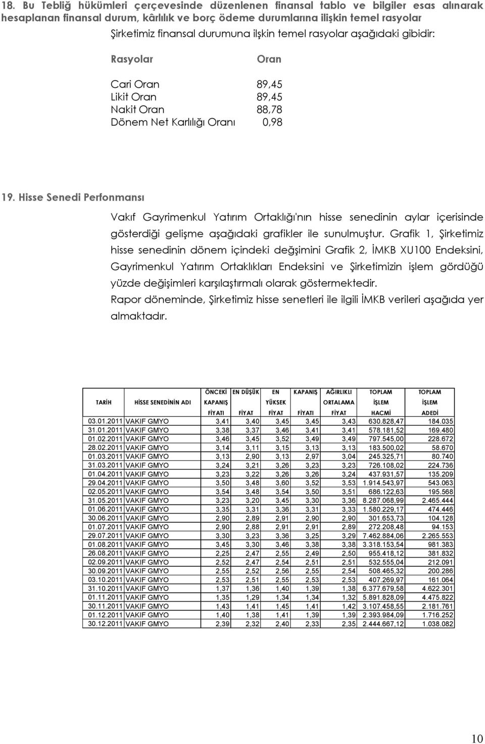 Hisse Senedi Perfonmansı Vakıf Gayrimenkul Yatırım Ortaklığı'nın hisse senedinin aylar içerisinde gösterdiği gelişme aşağıdaki grafikler ile sunulmuştur.