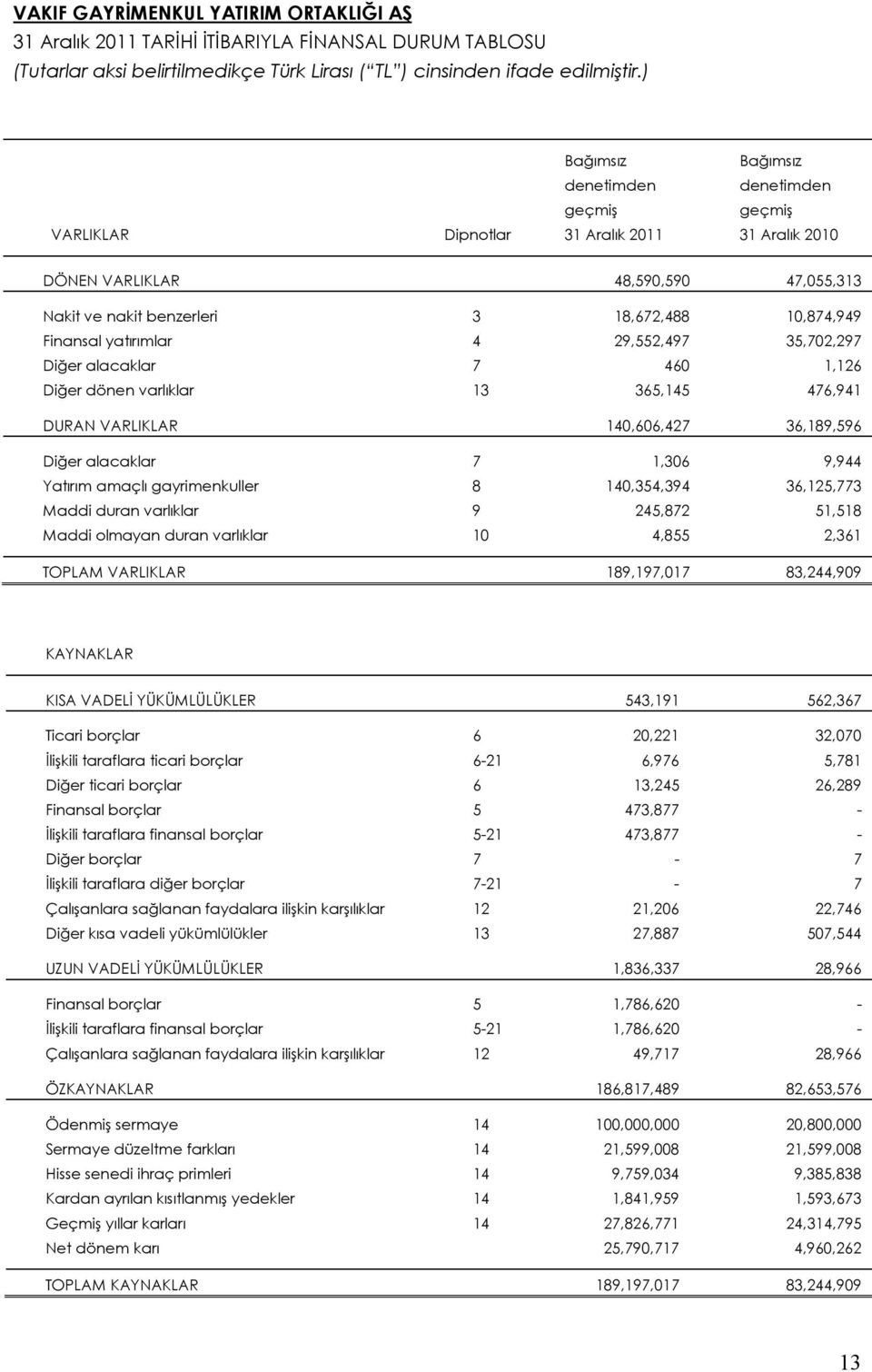 Finansal yatırımlar 4 29,552,497 35,702,297 Diğer alacaklar 7 460 1,126 Diğer dönen varlıklar 13 365,145 476,941 DURAN VARLIKLAR 140,606,427 36,189,596 Diğer alacaklar 7 1,306 9,944 Yatırım amaçlı