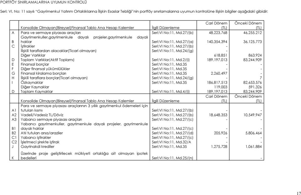 27/(b) 48,223,768 46,255,212 Gayrimenkuller,gayrimenkule dayalı projeler,gayrimenkule dayalı B haklar Seri:VI No:11, Md.27/(a) 140,354,394 36,125,773 C İştirakler Seri:VI No:11, Md.