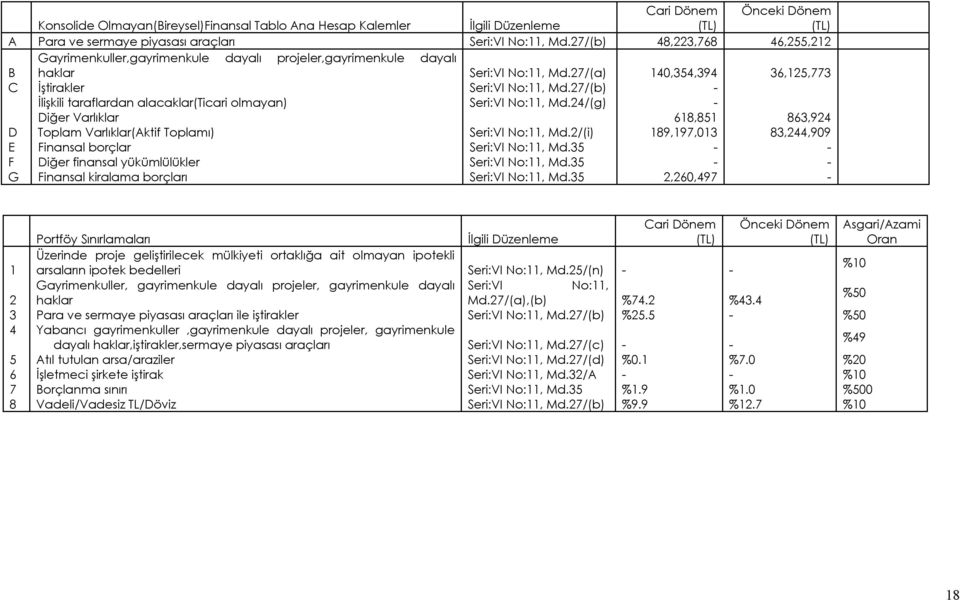 27/(b) - İlişkili taraflardan alacaklar(ticari olmayan) Seri:VI No:11, Md.24/(g) - Diğer Varlıklar 618,851 863,924 D Toplam Varlıklar(Aktif Toplamı) Seri:VI No:11, Md.